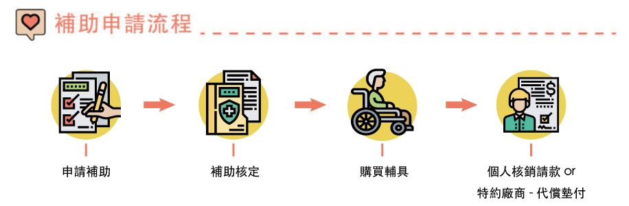 補助申請流程