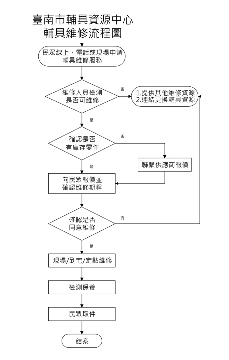 臺南市輔具資源中心-輔具維修流程圖