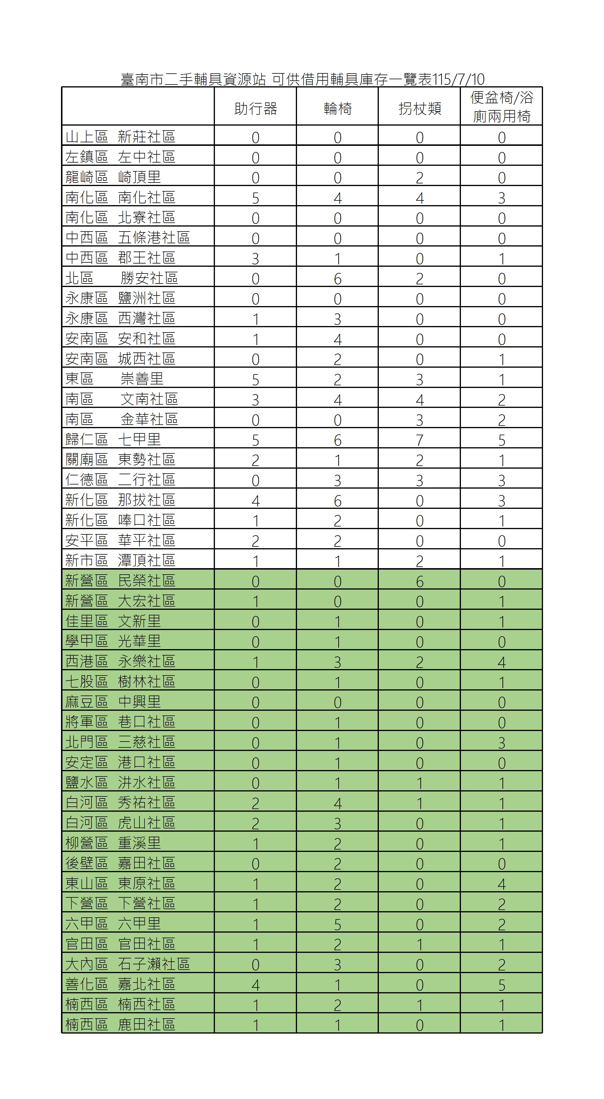 115年7月二手輔具資源站庫存量相關圖示，圖示內容不影響此文章完整性